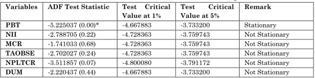 Table 7: ADF Test Result at Level: Trend and Intercept 