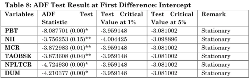 Table 8: ADF Test Result at First Difference: Intercept  Variables  ADF  Test 
