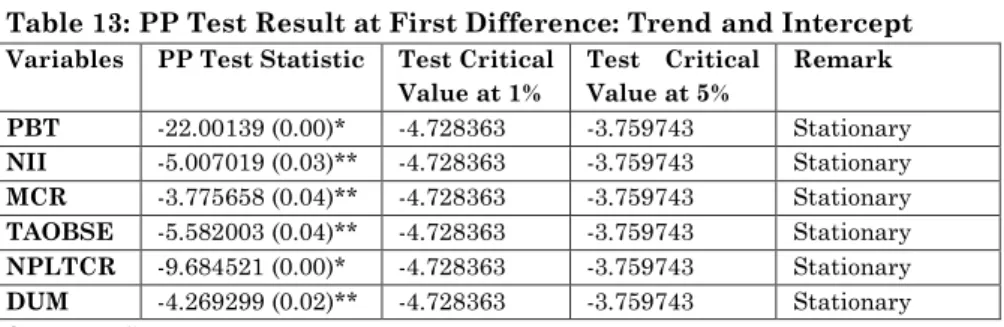 Table 13: PP Test Result at First Difference: Trend and Intercept Variables  PP Test Statistic  Test Critical 