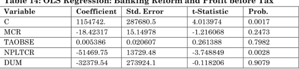 Table 14 depicts that banking reform as evidenced by increase  in minimum capital requirement has negative and statistically  significant  relationship  with  profit  before  tax  of  the  banking  sector