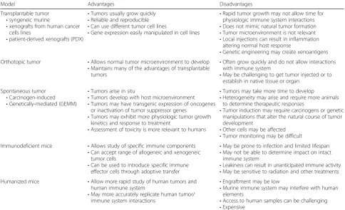 Table 1 Characteristic features of available pre-clinical murine tumor models