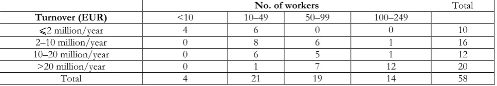 Table 4: Features of the companies in term of turnover and number or workers. 