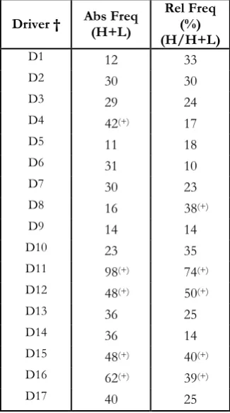 Table 5: Absolute frequency of the drivers with intensity both high and low (i.e., Abs Freq (H+L)) and relative frequency of drivers with a high intensity (i.e., Rel Freq (H/H+L)), detected on the whole sample