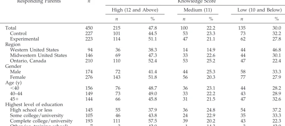 TABLE 2.Description of Parental Knowledge by Parental and Farm Characteristics