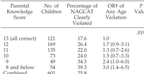 TABLE 5.Association Between Parental Knowledge and AgeViolations of NAGCAT for Farm Tractor Jobs Among WorkingChildren Ages 7 to 13*
