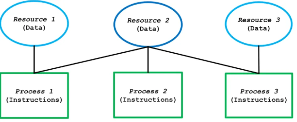 Figure 5-1: A process to resource connection diagram.  A resource can either be shared  by two or more processes or it can be local to a single process