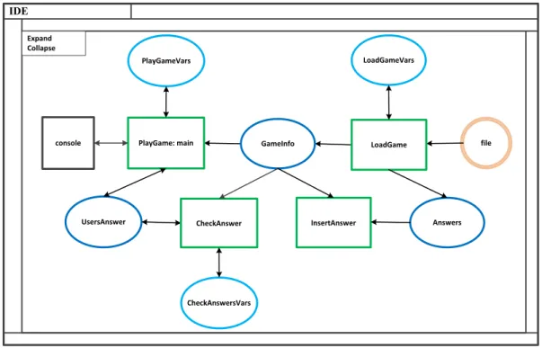 Figure 5-2: This diagram shows how processes and resources are connected and thus the  architecture of the trivia quiz program