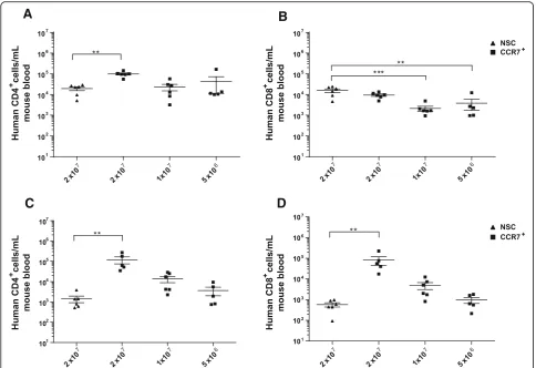 Fig. 6 Persistence of selected T cells in in vivo models. NSG mice were injected intravenously with CCR7 sorted or Non Sorted T cells andanalysed for circulating levels of adoptively transferred and T cells on days 7 a and b and 21 c and d; CD4+ and CD8+ respectively.Error bars show ± SEM