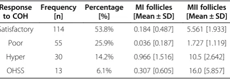 Table 2 Classification of patients with poor response tothe initial dose of 100 IU of rFSH according to theirresponse to controlled ovarian hyperstimulation with aninitial dose of 200 IU of rFSH in a new treatment cycle