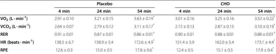Table 2 VO2, VCO2, RER, HR, and RPE during 1 h exercise trials in the heat, with and without CHO