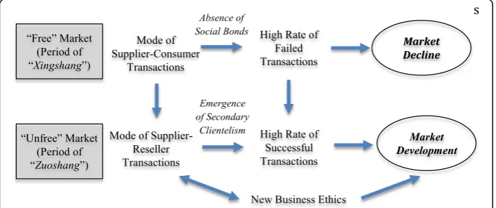 Fig. 1 The development path of the lime market in Hui Town
