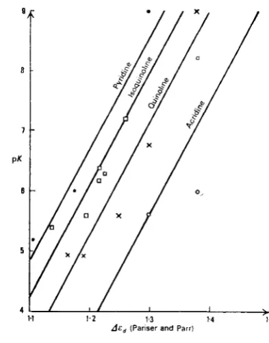 FIGURE 23. The pK as a function of Ar,. 