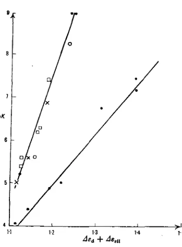 FIGURE 24. The pK + as a function of Aed AeScl. 