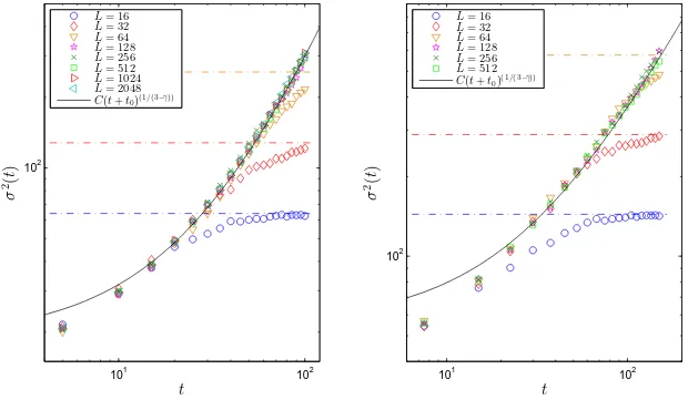 Figure 5.The second momentincludes the factor (realizations and errors are comparable to the size of the symbols