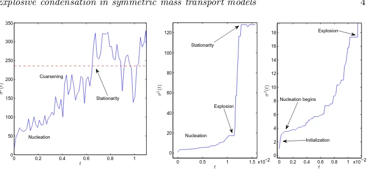 Figure 1.The two diﬀerent mechanisms of condensation, with coarsening (left)for γ = 2.25 and explosion (middle and right) for γ = 4.5, are illustrated usingthe second moment of occupation numbers σ2 (31)