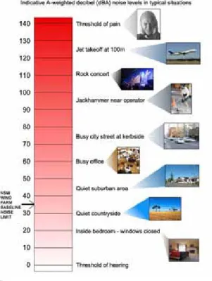Figure 3  The level of common sounds 