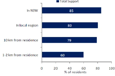 Figure 4   Overall support for wind farms