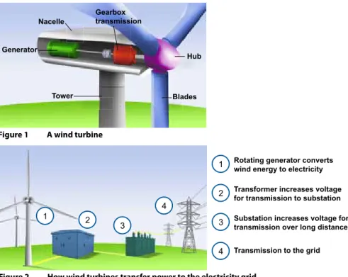 Figure 1  A wind turbine