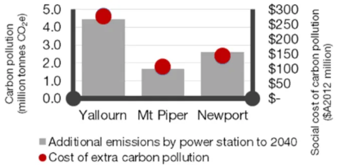 Figure A2. Additional carbon pollution and costs of  climate damages by power station (Origin Energy) 