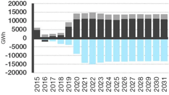 Figure 1. Change in electricity mix from current RET to  Reduced RET scenario 
