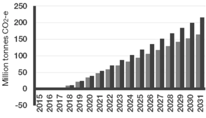 Figure 5. Change in consumer power prices from Current  RET 