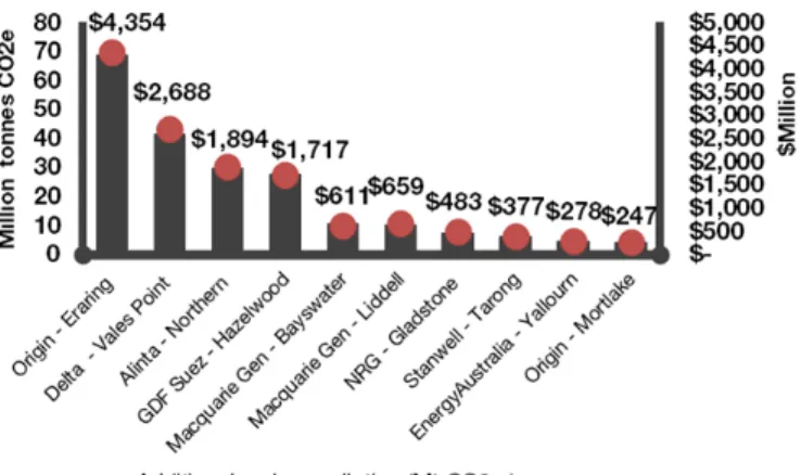 Figure 8. Top ten emitters of additional carbon pollution  and the social cost imposed.