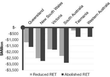 Figure 9. Lost investment in renewable energy   (net present value)  