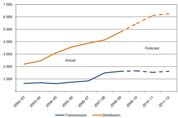 Figure 5: Total electricity network investment 