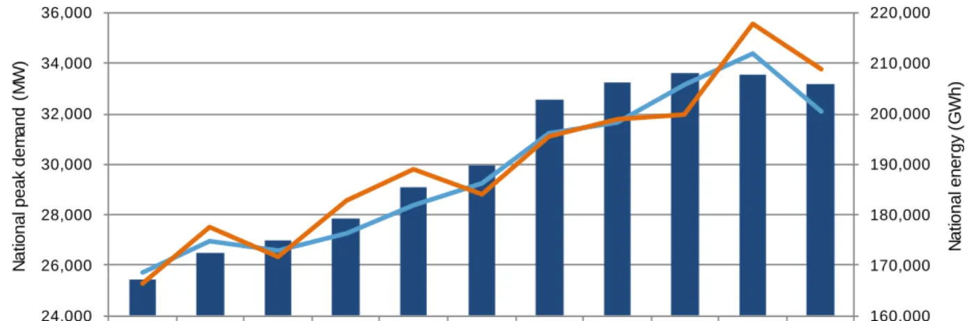 Figure 6: National energy demand