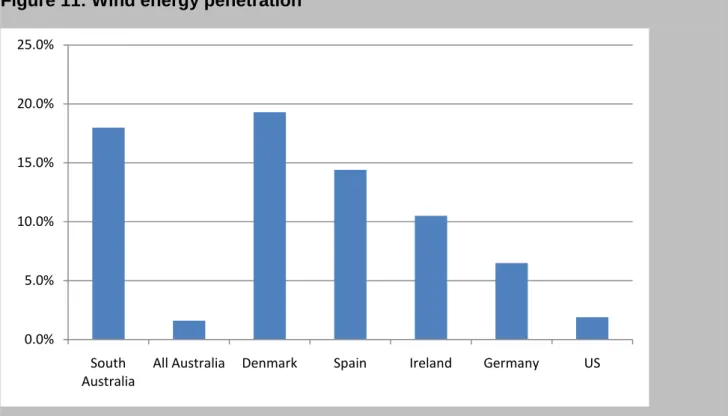 Figure 11: Wind energy penetration 