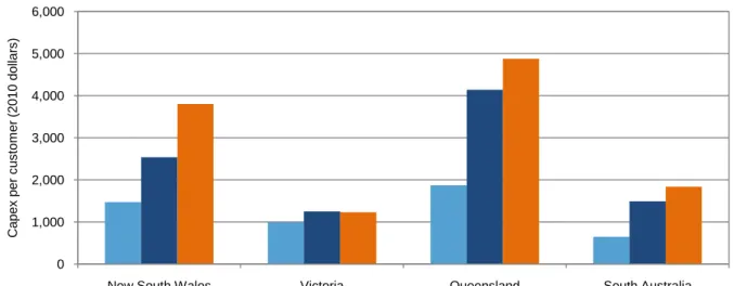 Figure 13: Real capital expenditure per customer