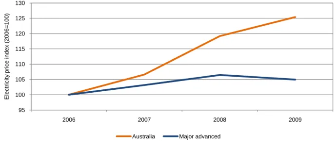 Figure  1: Real electricity prices in Australia and the seven major advanced  economies, 2006 to 2009, index in US dollars