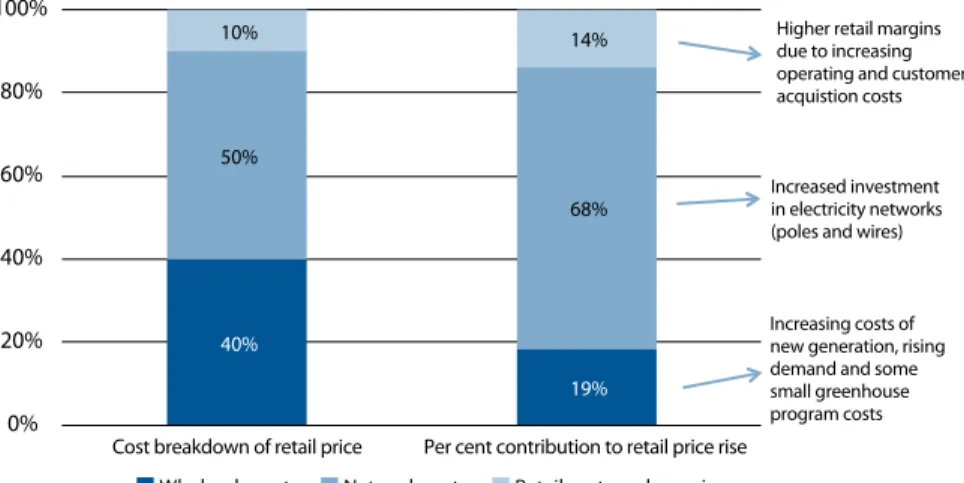 Figure 11.1:  Electricity costs and their contribution to current price rises in 2010
