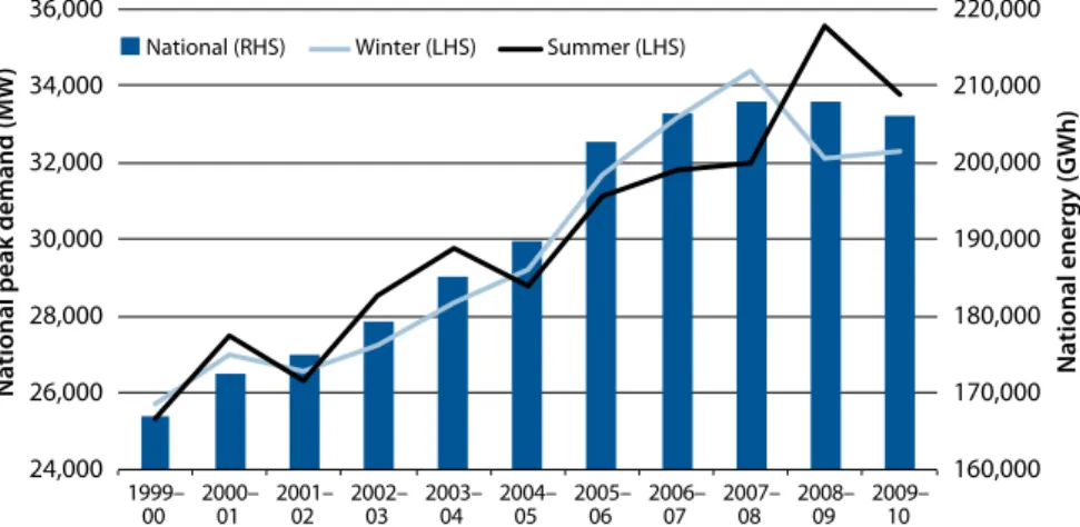 Figure 11.2:  National energy demand