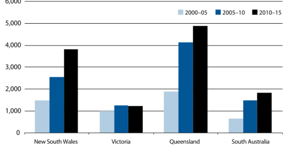 Figure 11.3:  real capital expenditure per customer 2000–05 2005–10 2010–15 0  1,000 2,000 3,000 4,000 5,000 6,000 