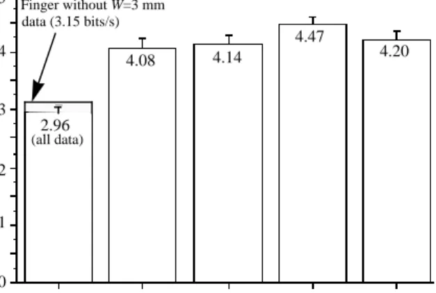 Figure 8. Comparison of the five limb conditions for error rates and movement time.