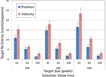 Figure 7: Throughput by control mode and selection delay. Higher  is better. Error bars show ±1 SE