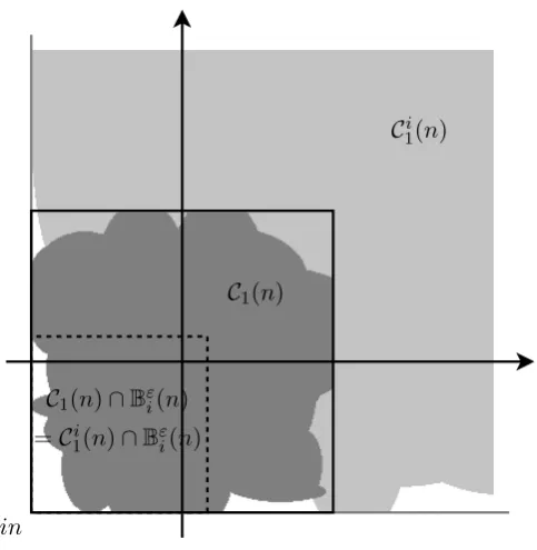 Figure 3: Schematic illustration of how, for large n, the largest cluster C1(n) (dark-grey) in B(n)(square with solid boundary) and the largest cluster Ci1(n) (light-grey) in the quarter-plane withcorner in and containing 0 agree within B"i(n) (square with dashed boundary).