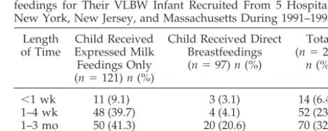 Fig 1. Pattern of expressed milk and direct breastfeed-ings among 361 mothers of VLBW infants recruitedfrom 5 hospitals in New York, New Jersey, and Massa-chusetts during 1991–1993.