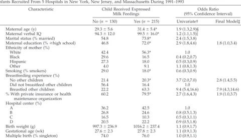 TABLE 2.Factors Associated With the Decision to Initiate Expressed Milk Feedings Among 361 Mothers of Very Low Birth WeightInfants Recruited From 5 Hospitals in New York, New Jersey, and Massachusetts During 1991–1993