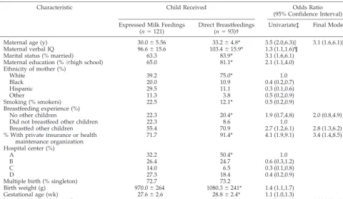 TABLE 3.Factors Associated With the Transition to Direct Breastfeedings Among 215 Mothers Who Initiated Expressed MilkFeedings for Their Very Low Birth Weight Infants Recruited From 5 Hospitals in New York, New Jersey, and Massachusetts During1991–1993