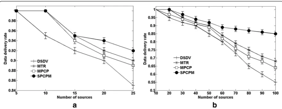 Figure 7 Average delay of a communication from source to SINK node versus number of sources.