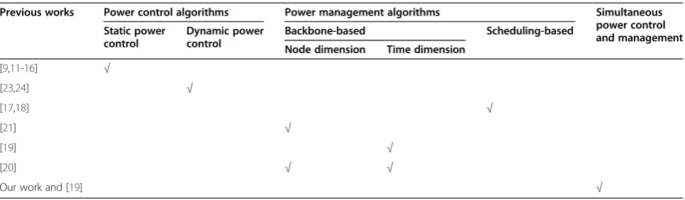 Table 1 Comparison between the previous works and proposed algorithm in this work