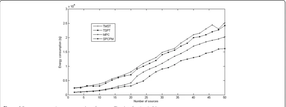 Figure 4 Energy consumption versus number of sources. The data fraction is 0.1.
