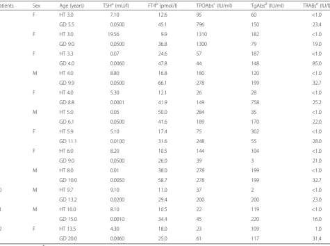 Table 1 Sex, ages, thyrotropin (TSH), free thyroxine (FT4) and thyroid autoantibody serum levels in the 12 patients of our series atdiagnosis of both Hashimoto’s thyroiditis (HT) and Graves’ disease (GD)