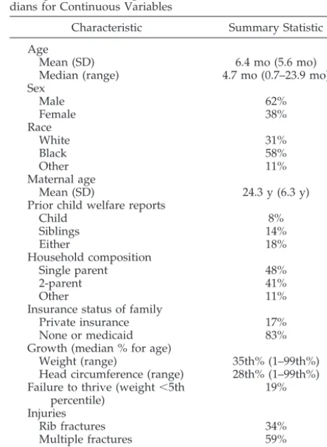 TABLE 1.Characteristics of the Study Population, Expressedas Frequencies for Categorical Variables, and Means and/or Me-dians for Continuous Variables