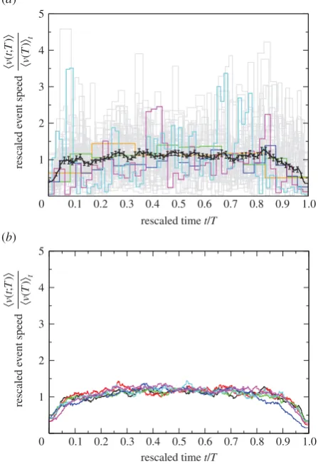 Table 2. The estimate and 95% conﬁdence intervals of the exponentsk b and coefﬁcients a (in units of mm s21) associated with the power-law relationshipv(T)lt ¼ aTb for the three investigated colonies in each of the two nest sizes