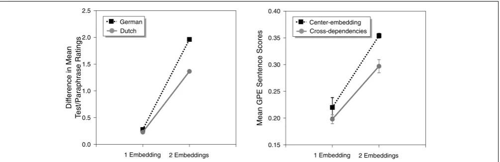 FIGURE 2 | Human performance (from Bach et al., 1986) on center-embedded constructions in German and cross-dependency constructions in Dutchwith one or two levels of embedding (left)