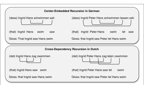 TABLE 4 | The grammars used by Christiansen and MacDonald (2009).