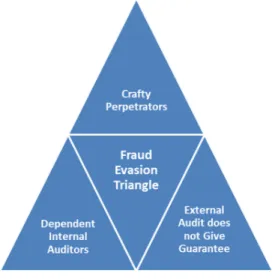 Figure 1. Fraud Evasion Triangle 